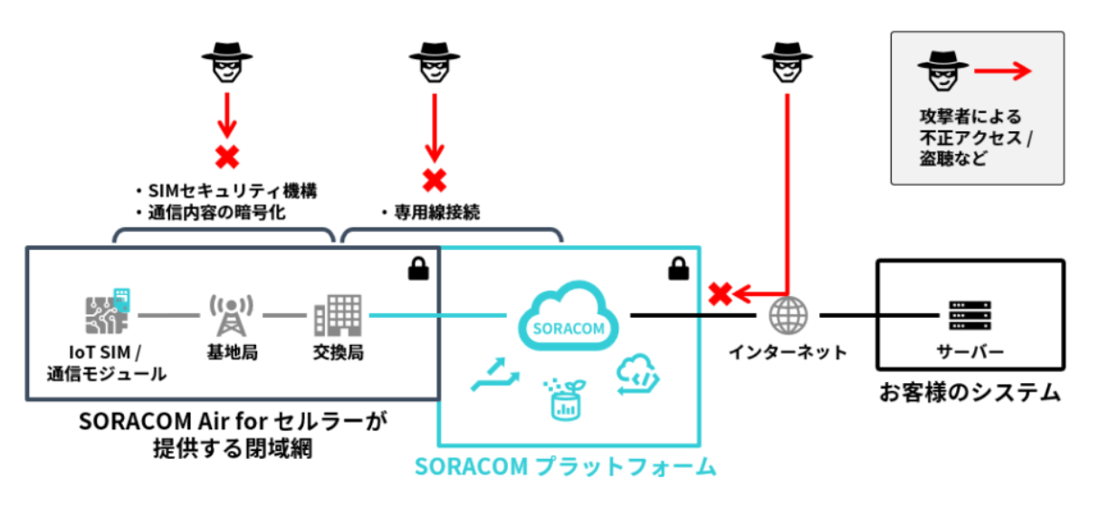 SORACOM Air セキュリティ構成図